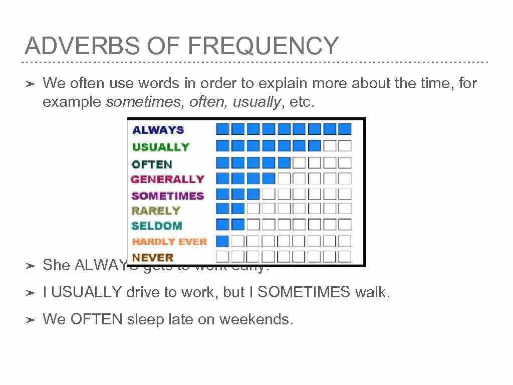 Adverbs of Frequency. Adverbs of Frequency usage. Adverbs of Frequency often. Words of Frequency present simple. Frequency words