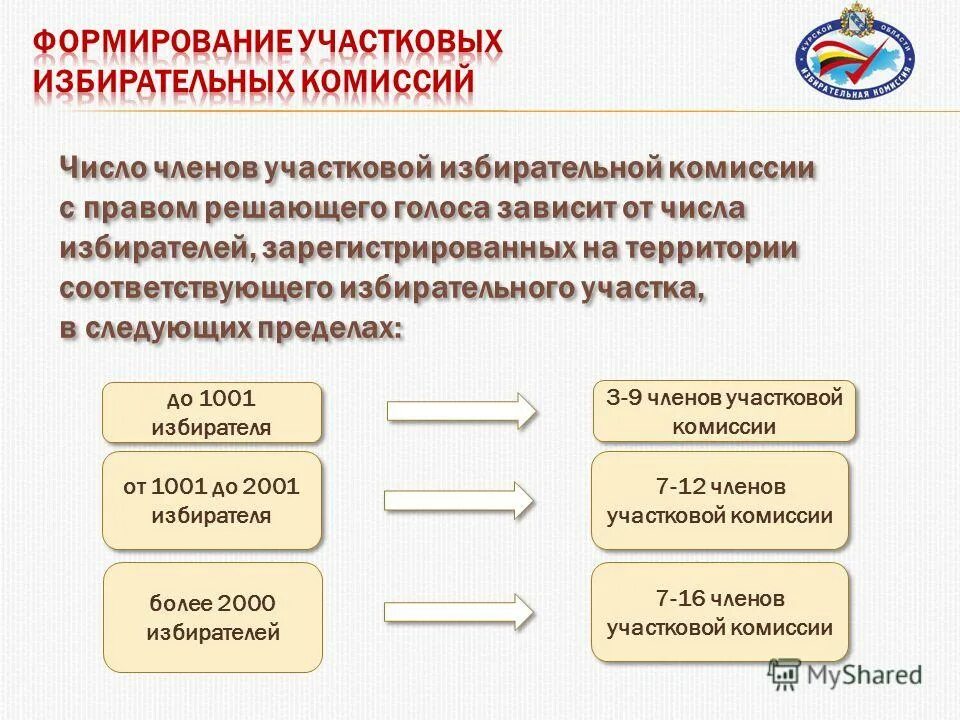 Продолжительность голосования в день голосования. Помещение для голосования. Максимальное число избирателей на избирательном участке. Сколько получают уик. Какая зарплата у членов избирательной комиссии.