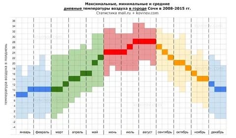 Какая средняя температура в сочи