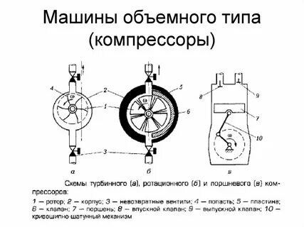 Типы компрессоров