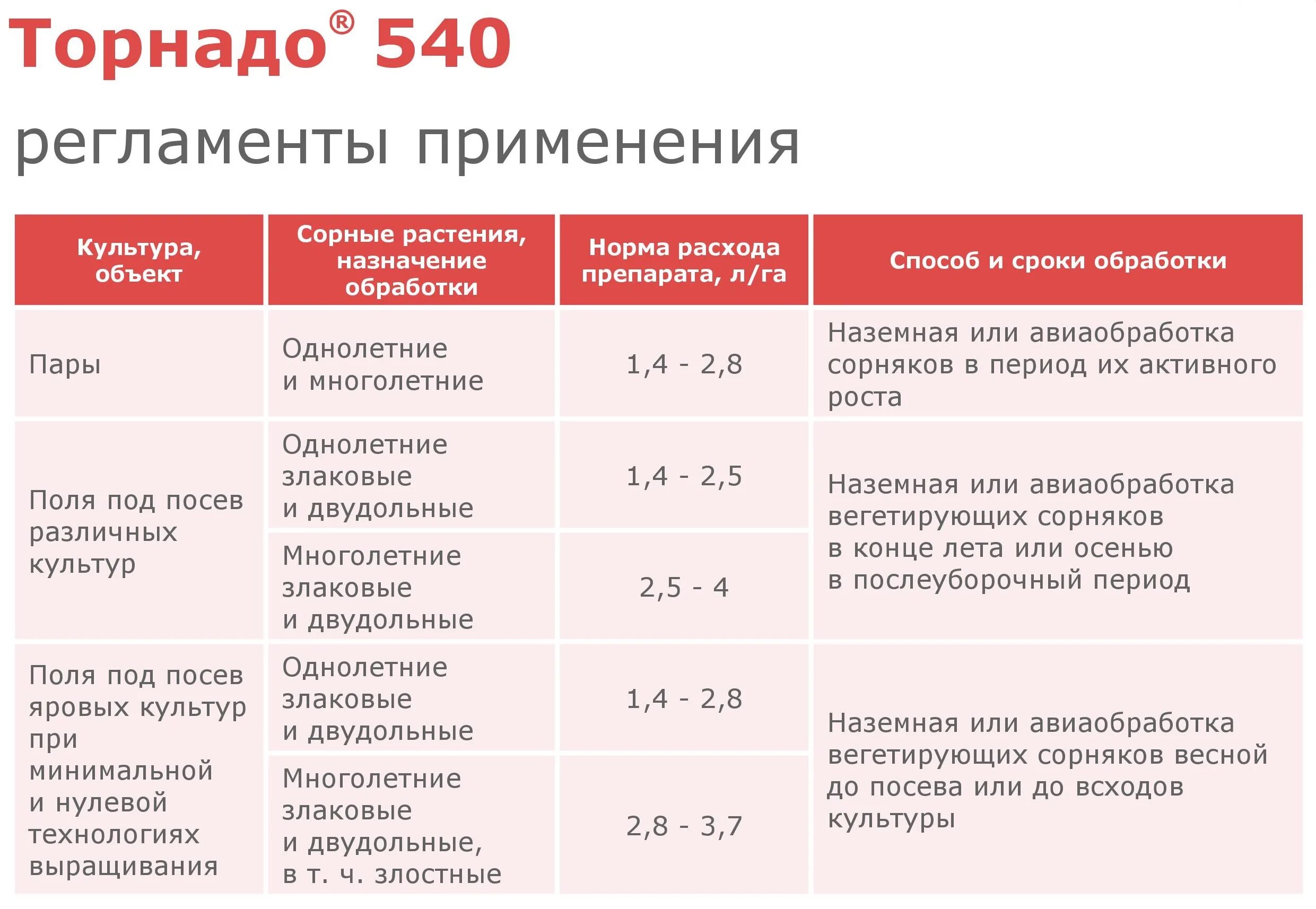 Ластик гербицид инструкция. Торнадо 500 норма расхода на 10 литров. Торнадо 500 гербицид норма расхода. Торнадо 500 инструкция по применению 10 литров. Торнадо 500 гербицид норма расхода на 10 литров.