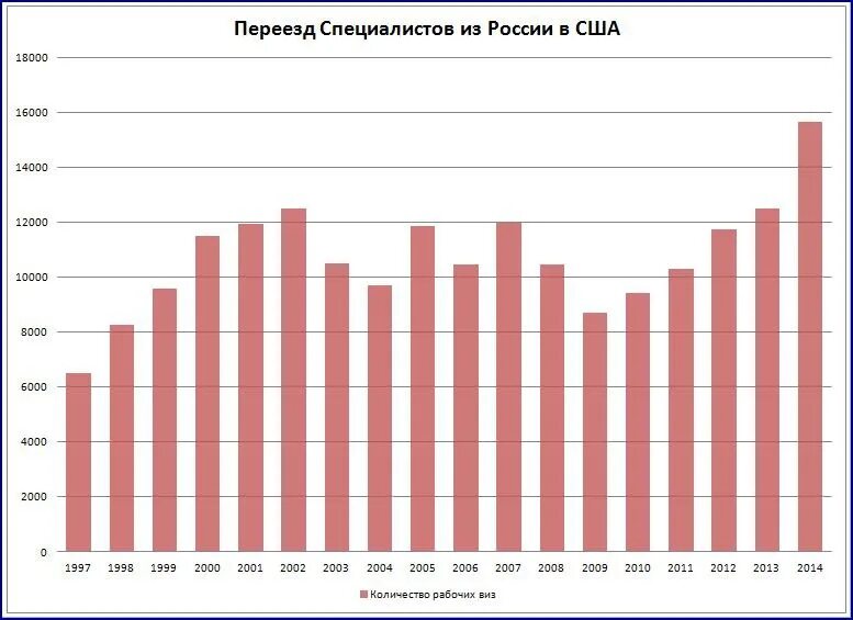 Миграция из России в США статистика. Эмиграция из США В Россию статистика. Эмиграция из США статистика по годам. Статистика миграции в США по годам.