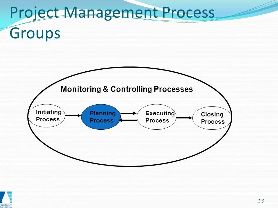 Project Management process. Project Management process Groups. Project planning process. Project Governance process.