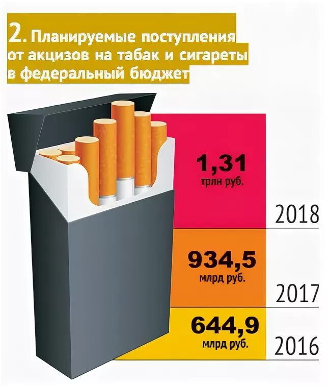 Акциз с 1 мая. Акциз на сигареты. Куда идут акцизы. Стоимость акциза на сигареты. Бюджет на сигареты.