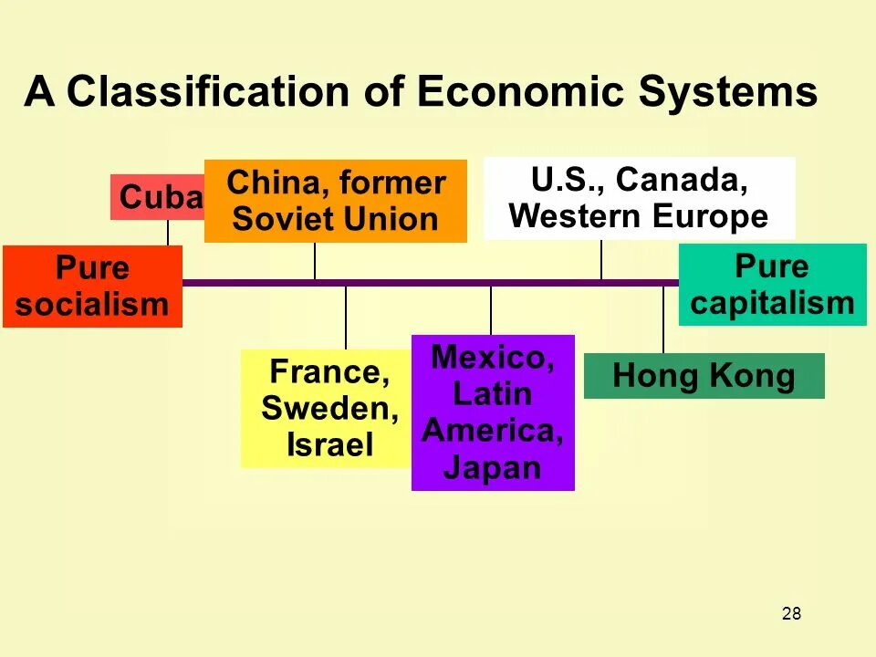 Economy system. Types of economic Systems. The Types of Economics. Types of economy. An economic System презентация.