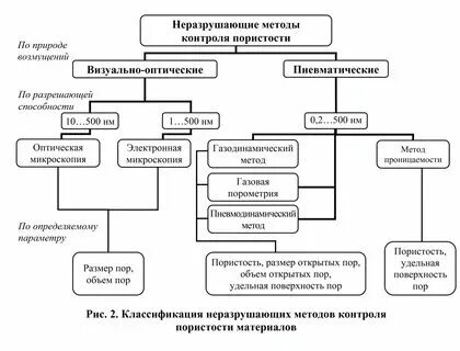 Неразрушающим методом контроля является. Неразрушающим методом контроля является