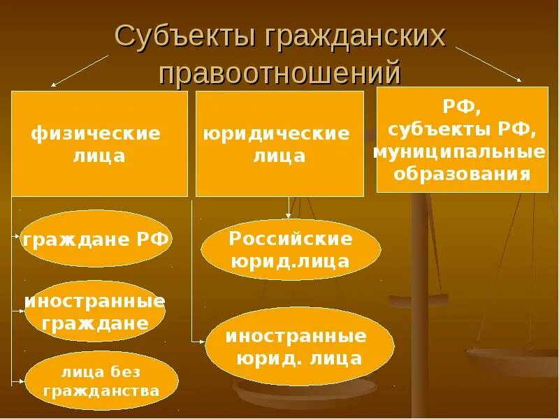 Понятия субъектов гражданских правоотношений. Субъекты гражданских правоотношений. Субъекты и объекты гражданских правоотношений. Виды субъектов гражданских правоотношений.