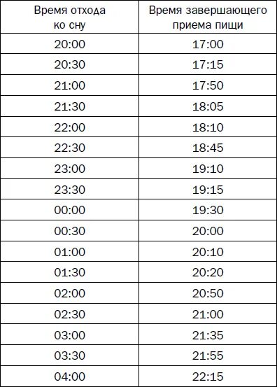 Фазы сна время таблица. Таблица сна. Просыпание сна таблица. Фазы сна по времени таблица. Время засыпания и пробуждения таблица.