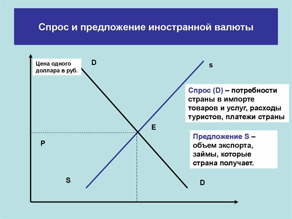 Схема спроса и предложения. Спрос и предложение. Спрос и предложение иностранной валюты. Модель спроса и предложения.