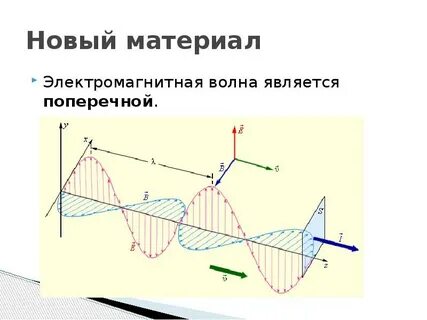 Электромагнитная волна является