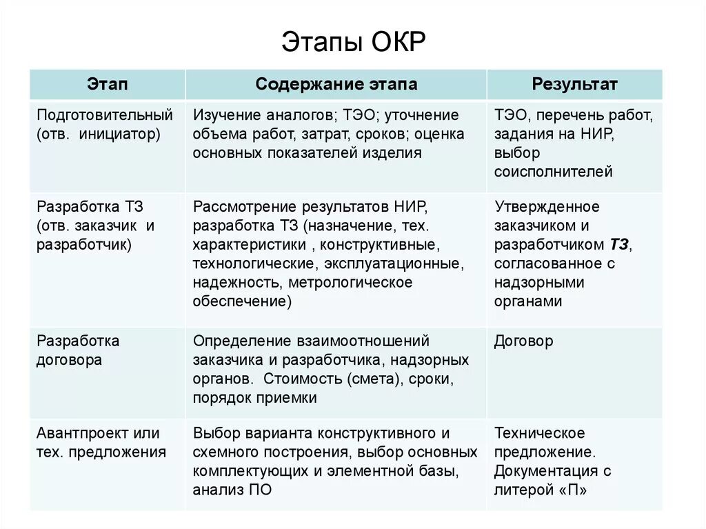 Стадия нир. Этапы окр. Этапы выполнения окр. Этапы опытно-конструкторских работ. Этапы выполнения опытно-конструкторских работ.