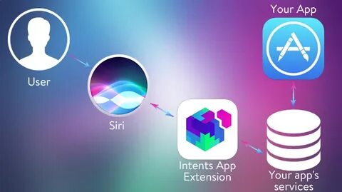 App intents