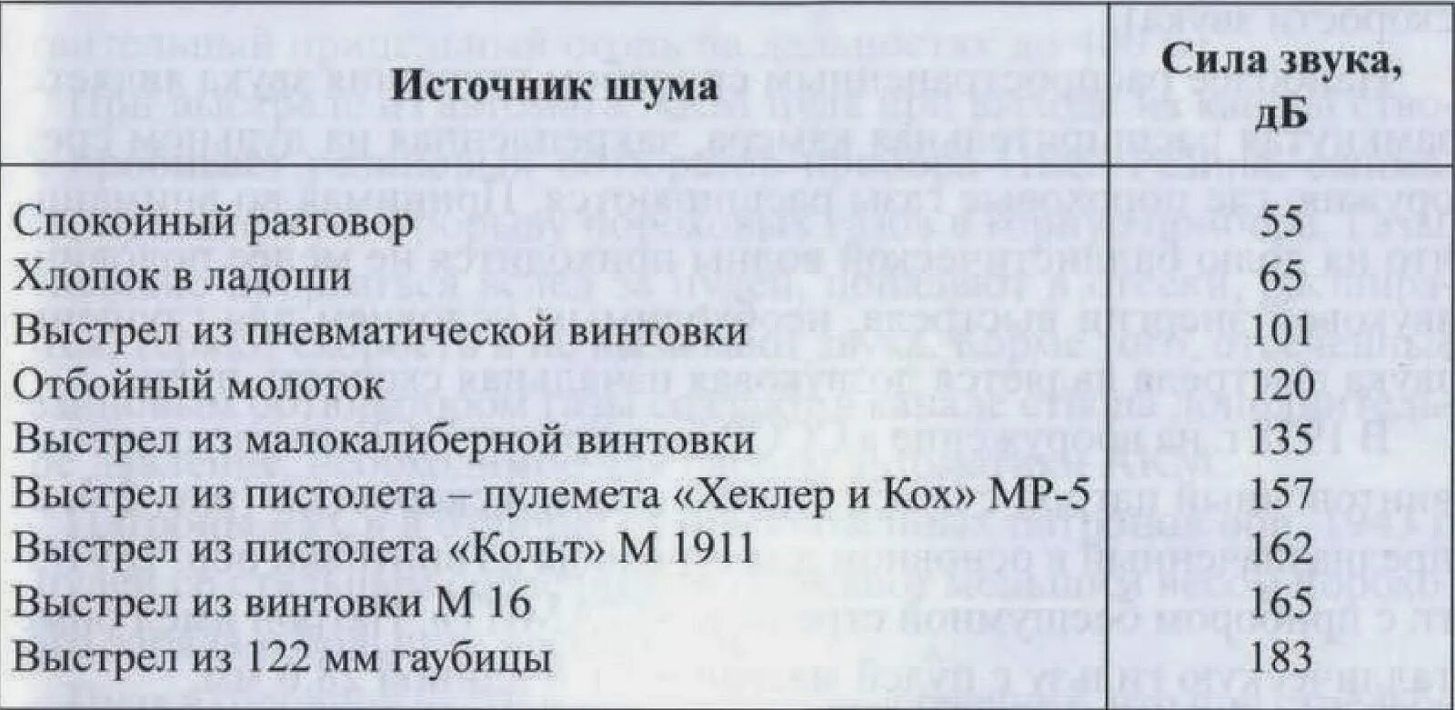 Звук выстрела слушать. Звук выстрела в децибелах. Звук выстрела из винтовки в децибелах. Громкость выстрела в ДБ. Громкость звука выстрела в децибелах.