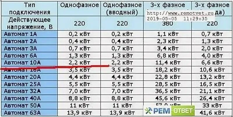 3 ампера сколько киловатт 3 фазы. Автомат электрический однофазный 15 КВТ 50 ампер. Автомат 40 ампер 220 вольт мощность. Автомат для 380 вольт таблица мощности. Автомат вводной трехфазный для 30 КВТ 380в.