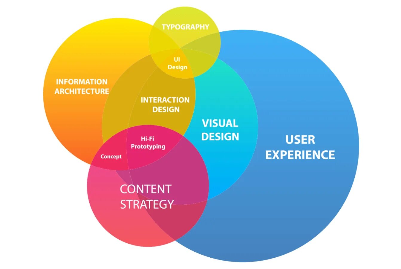 UI/UX-архитектура. UX дизайн. Дизайн и юзабилити. User experience Design.