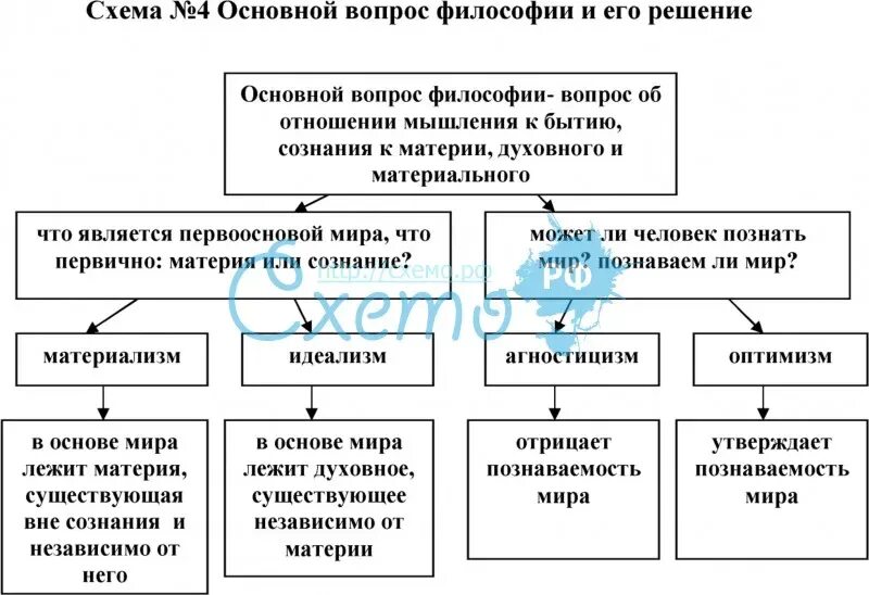 Решения философских вопросов. Основные вопросы философии схема. Структурно-логическую схему: «основной вопрос философии».. Основной вопрос философии в виде схемы. Две стороны основного вопроса философии.