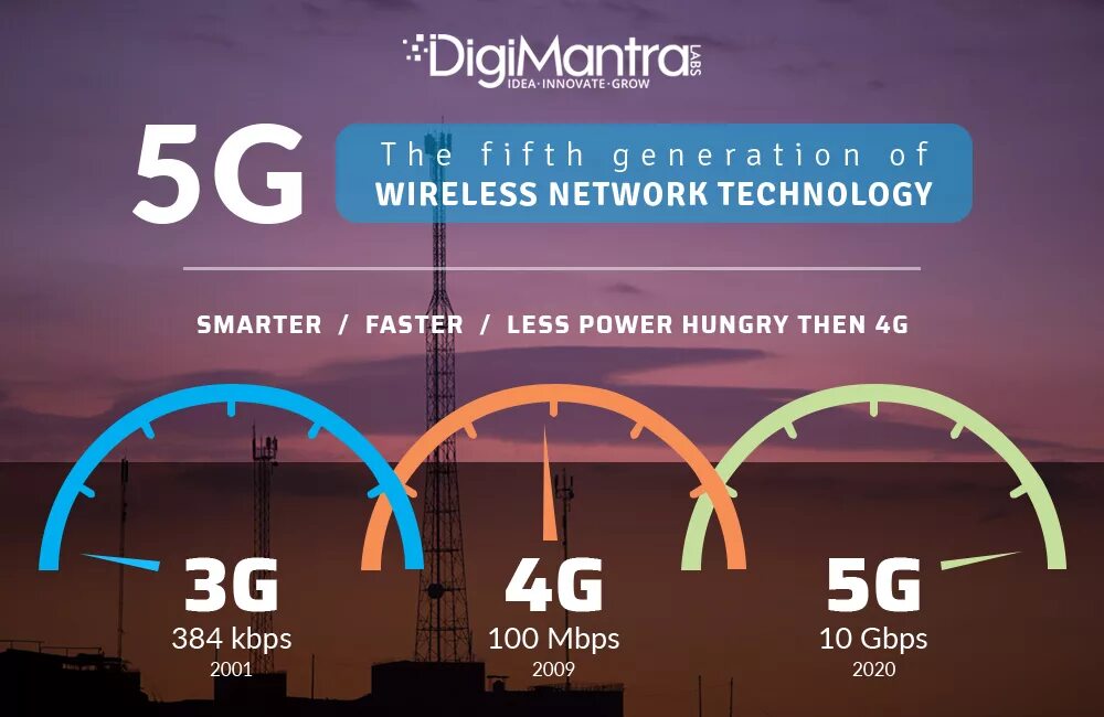 Чем отличается 4g от 5g. 2g, 3g, 4g LTE, 5g. 5g скорость 300 Мбит. Скорость 3g 4g 5g. Скорости интернета 3g 4g 5g.