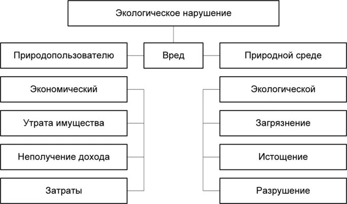 Схема форм возмещения ущерба;. Виды экологического вреда схема. Экологические правонарушения схема. Формы проявления экологического вреда. Причинение экологического вреда