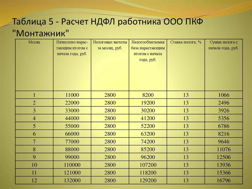 Исчисление года в россии. НДФЛ нарастающим итогом. Как рассчитать НДФЛ за год. Как рассчитать НДФЛ пример. НДФЛ нарастающим итогом таблица.