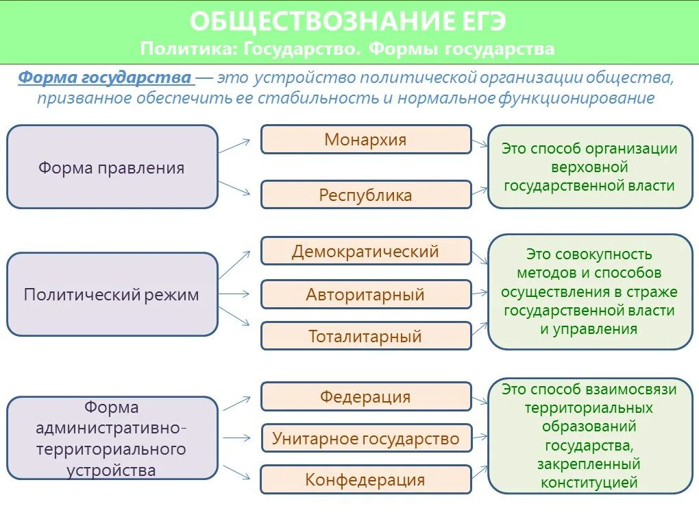 Формы правления государства. Формы правления ЕГЭ Обществознание. Формы государства ЕГЭ Обществознание. Формы государства Обществознание.