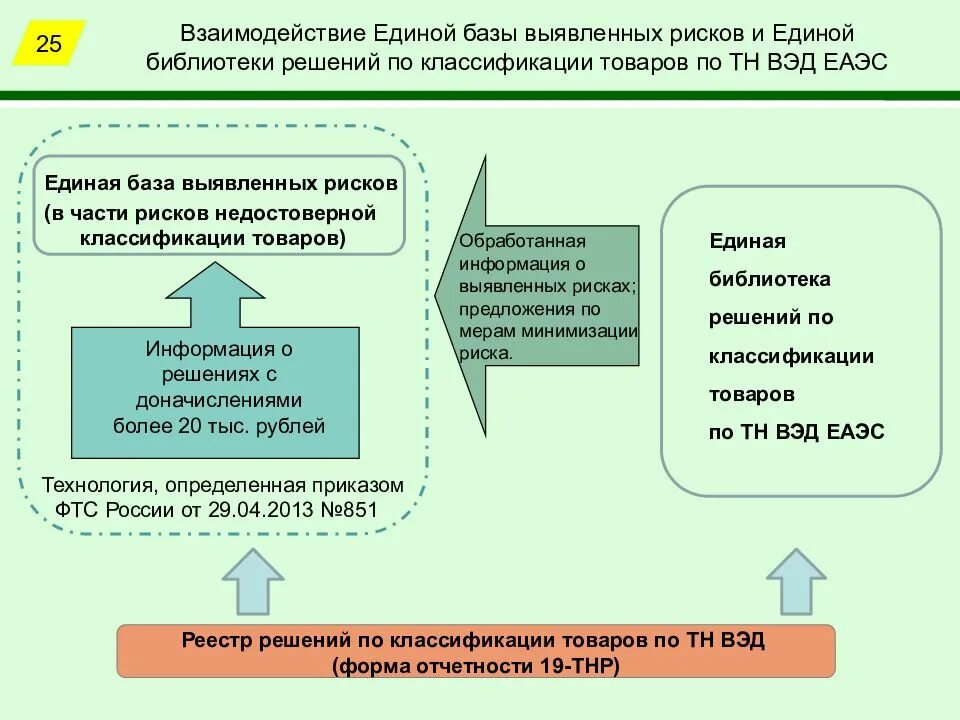 Система предварительных решений. Принятие предварительного решения по классификации товаров. единая база выявленных рисков. порядок принятия решений о классификации товаров. единая база выявленных рисков по классификации товаров.