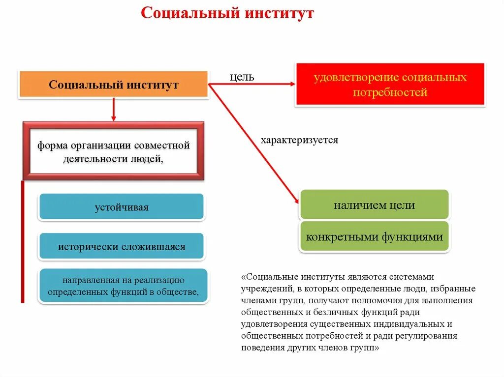 Внутренние институты организации. Цели социальных институтов. Цель экономического социального института. Цели экономических институтов. Форма организации соц института.