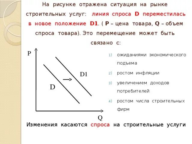 Изменение ситуации на рынке школьной мебели. Линия спроса на графике. На рисунке отражена ситуация на рынке стройматериалов. Линия спроса и предложения. Ситуации на рынке спрос графике изображено.