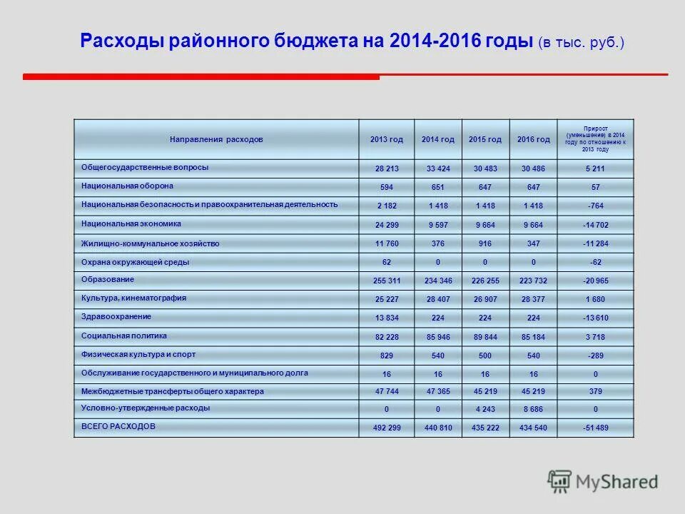 Направления расходования средств бюджета