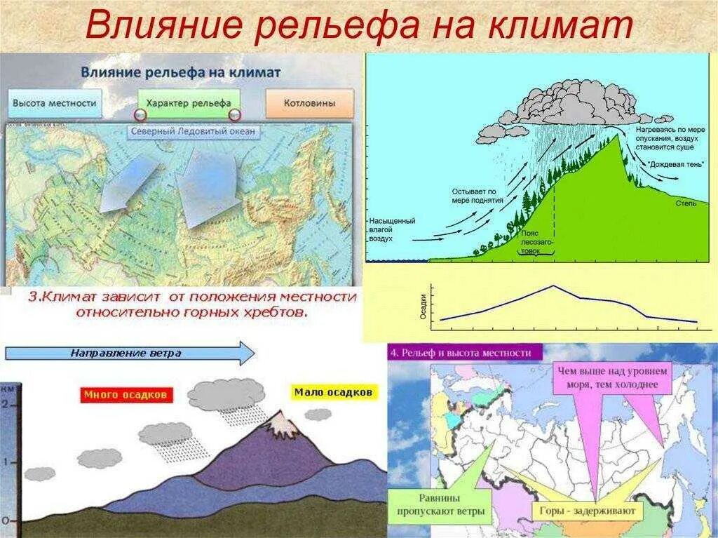 Абсолютная высота океана. Циркуляция атмосферы факторы климатообразования. Рельеф и климат. Влияние климата на формирование рельефа. Влияние рельефа местности на климат.