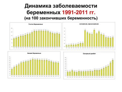 Заболеваемость беременных