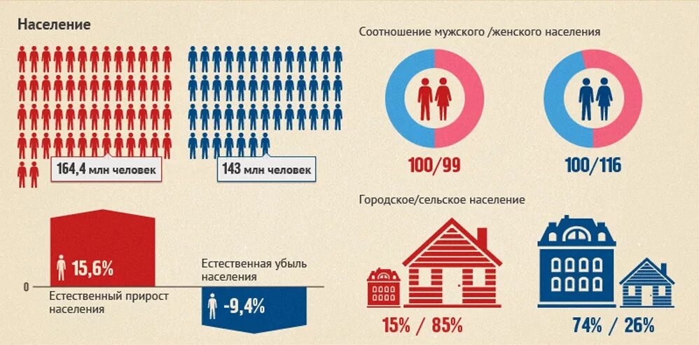 Численность населения россии за 100 лет. Инфографика население России. Перепись населения в России. Инфографика численность населения. Инфографика численность населения России.