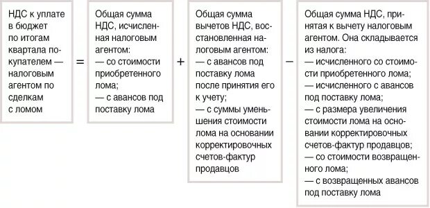 Пример расчета ндс к уплате Перечисляем ндс