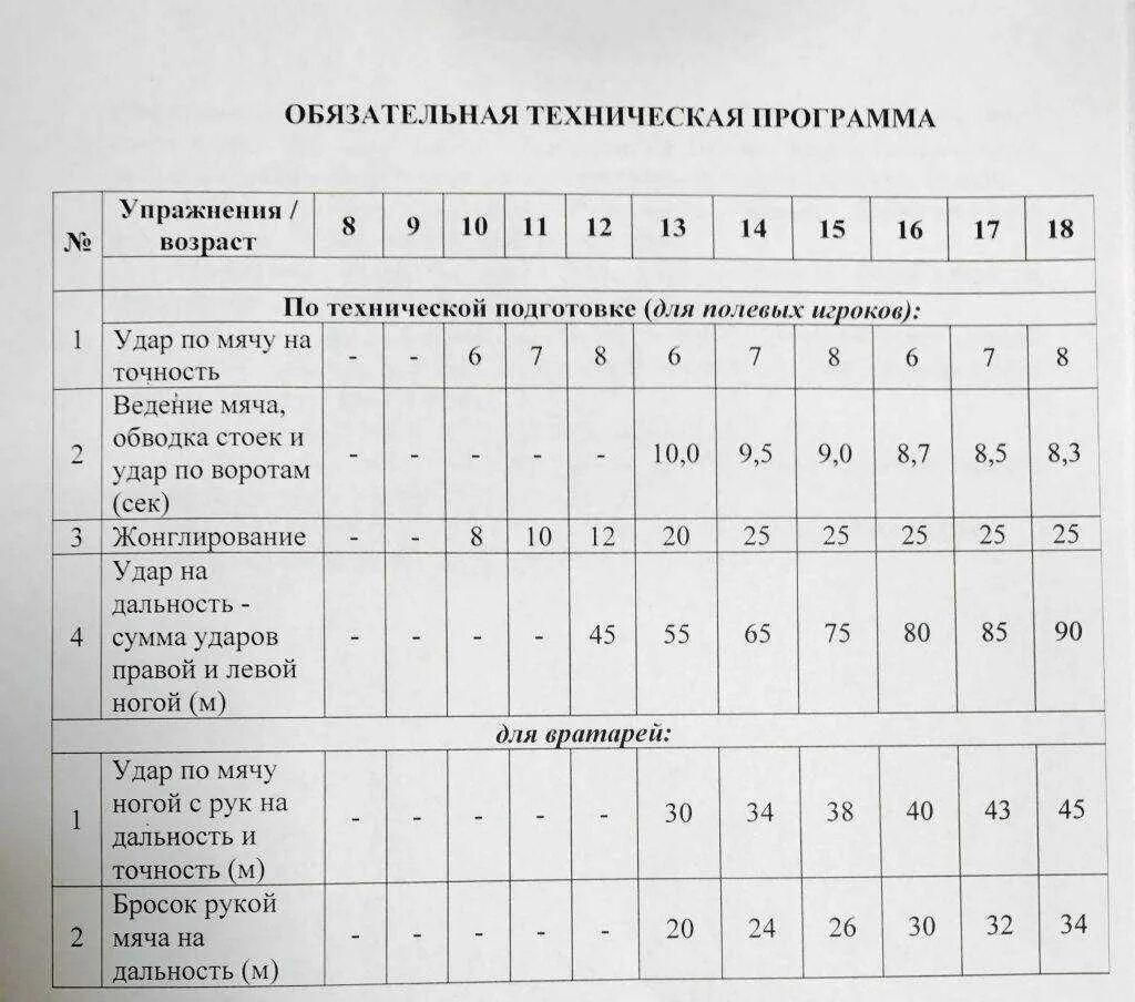 Количество упражнений. Нормативы ОФП. Программа физической подготовки. Нормативы физической подготовки футболистов. План тренировок футболистов.