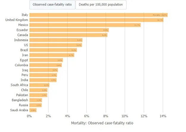 В какие странах большая смертность. Смертность от коронавируса по странам. Процент смертности от коронавируса по странам. Статистика смертности от коронавируса по странам. Сметрносиь от короновируча по Страна.