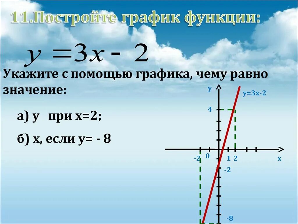 Построить график у 0 5х 1. Определите с помощью Графика. Укажите с помощью Графика чему равно значение у при х 1.5. У равно 1/х. У равно х2 график.