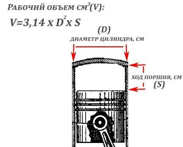 Как рассчитать объем двигателя ДВС. Формула расчета рабочего объема двигателя. Рабочий объем цилиндра двигателя формула. Как определить рабочий объем двигателя.