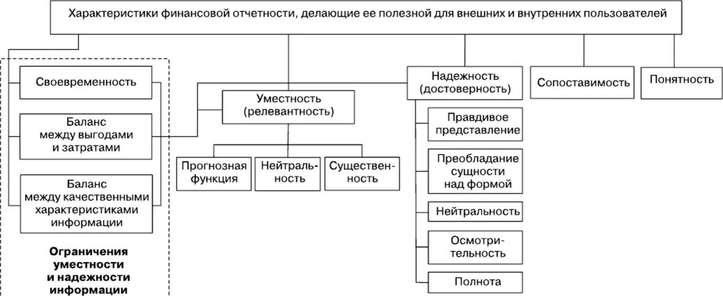 Качественные характеристики бух фин отчетности. Фундаментальные качественные характеристики финансовой отчетности. Качественные характеристики информации финансовой отчетности. Качественные характеристики полезной финансовой информации по МСФО. Принципы финансовой информации