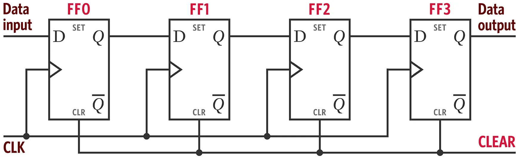 Clear output. Seriall in Parallel out Sipo Shift register. Johnson Counter with d flipflop. 4 Bit register.