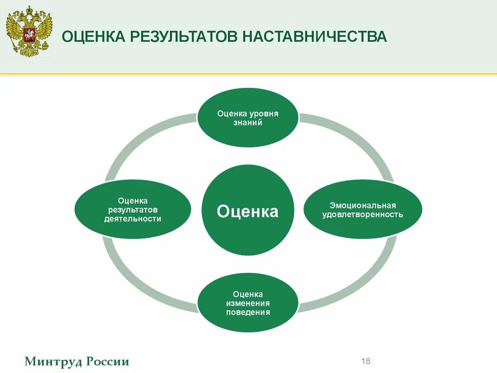 Алгоритм наставника. Оценка результатов наставничества. Критерии оценки наставника. Схема наставничечества. Схема наставничества.