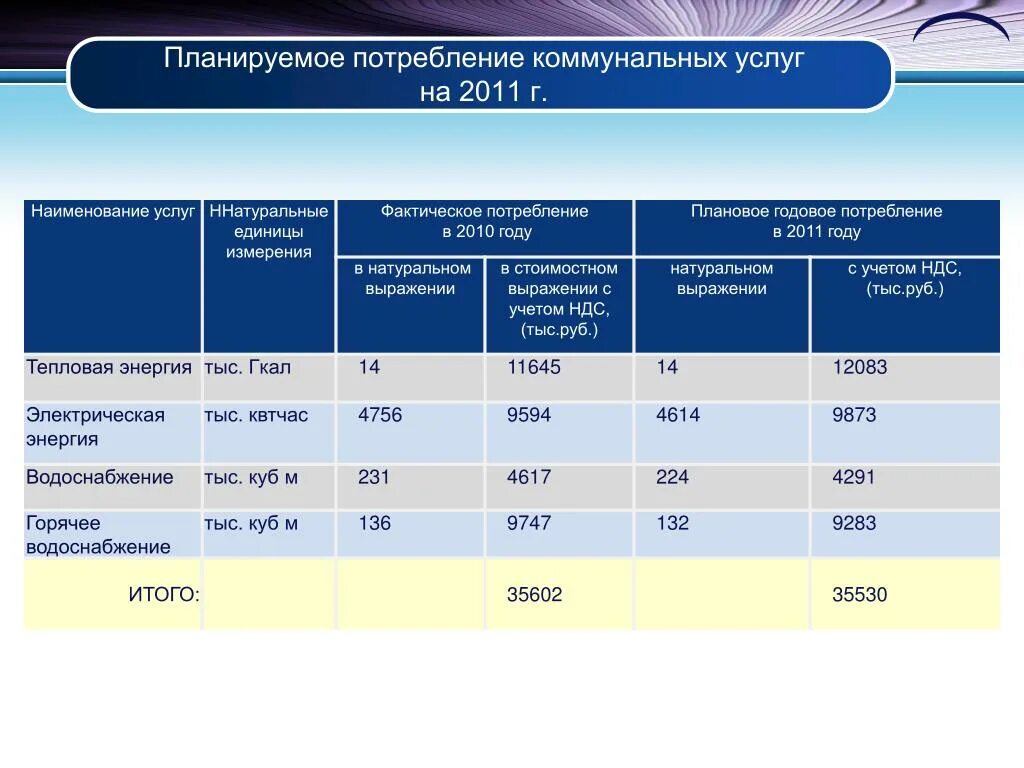 Затраты на коммунальные услуги. Таблица по коммунальным услугам. Потребление коммунальных услуг. Расходы за коммунальные услуги.