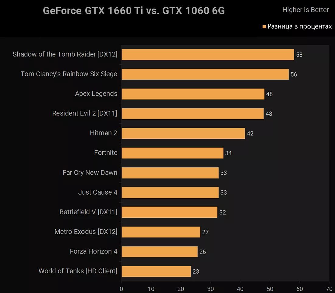 Geforce gtx 1660 vs 1660 super. Видеокарты GTX 1660 ti 6гб. 1660 6gb vs 1060 6gb. NVIDIA GEFORCE GTX 1660 ti 6 ГБ. GTX 1060 11 ГБ GEFORCE.