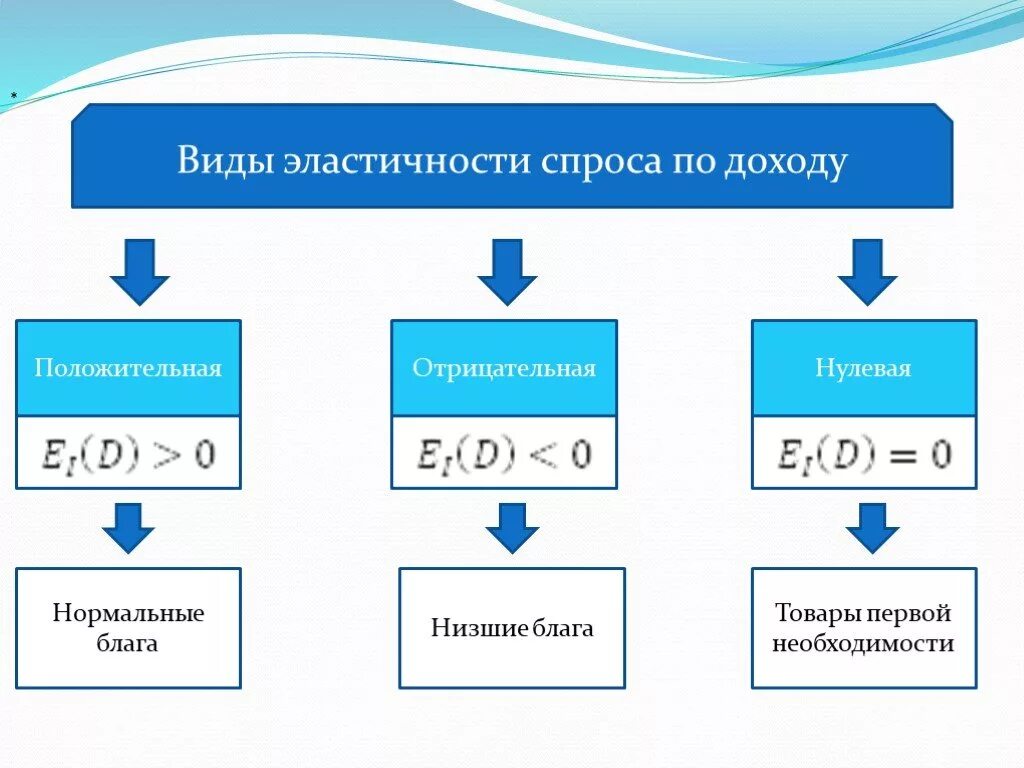 Эластичный доход. Виды перекрестной эластичности. Виды эластичности по доходу. Виды эластичности спроса. Типы эластичности спроса по доходу.