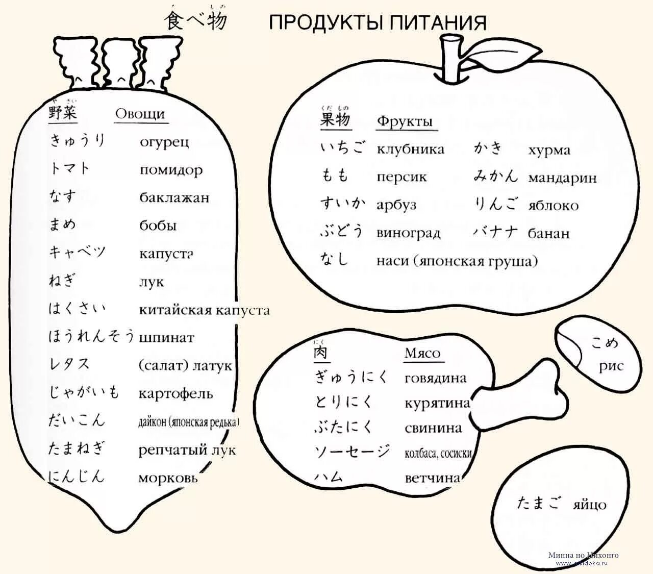 Как произнести на японском. Овощи на японском языке. фрукты на японском языке. еда на японском языке. японские фрукты и овощи.