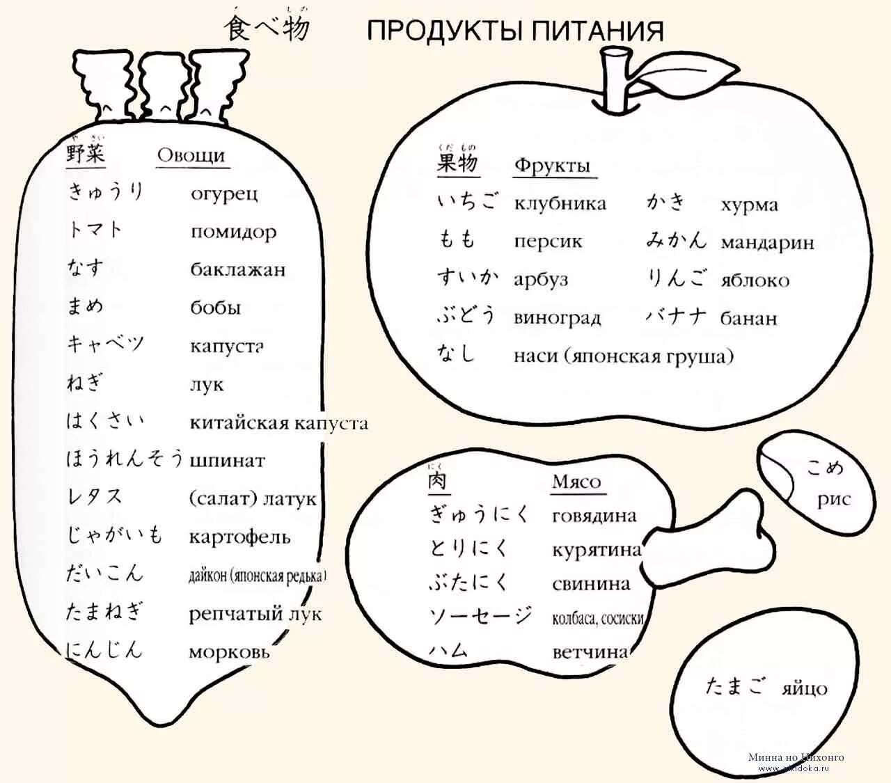 Овощи на японском языке. Фрукты на японском языке. Японские блюда на японском языке. Продукты на японском языке. Японские слова с транскрипцией