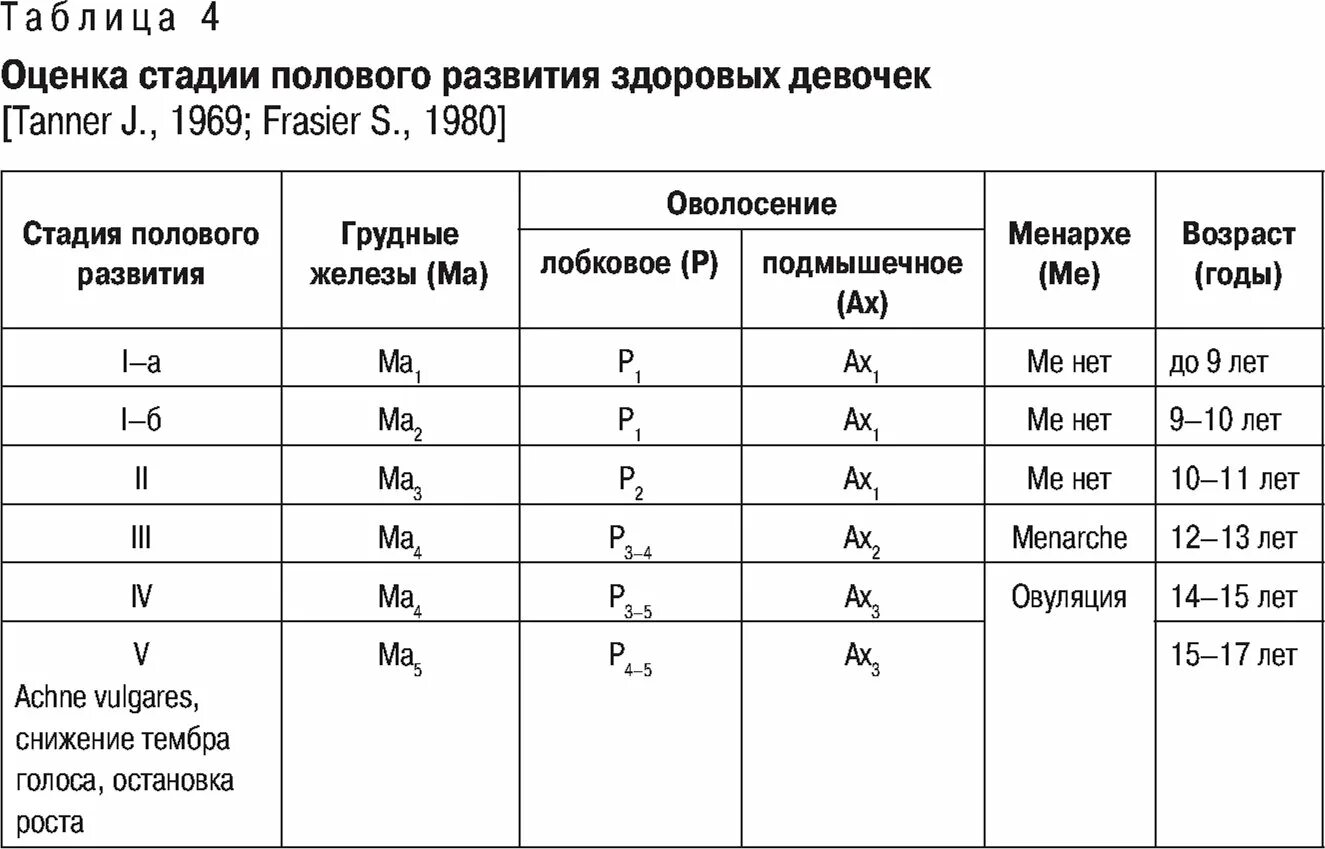 Формула развития девочек