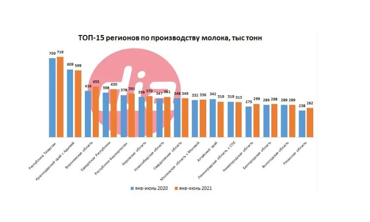 Топ стран по производству молока. Лидеры по производству молока в России регионы. Лидеры по производству молока в России. Мировой молочный рынок. Производство молока в России.