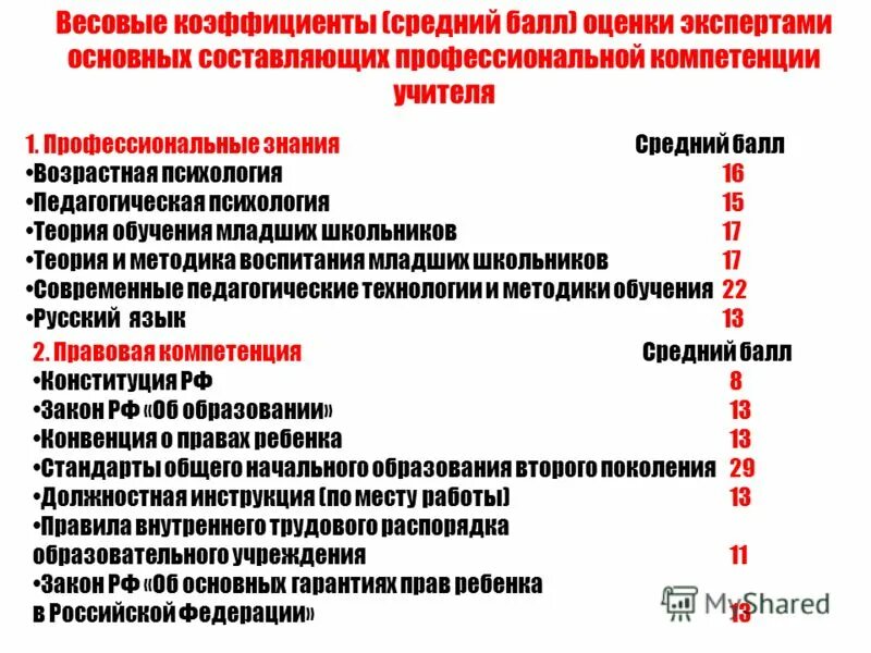 Компетенция педагога отражает. Профессиональные компетенции учителя начальной школы. Профессиональные компетенции учителя начальных классов по фгос. Компетенции педагога в начальной школе. Современные педагогические компетенции учителя.