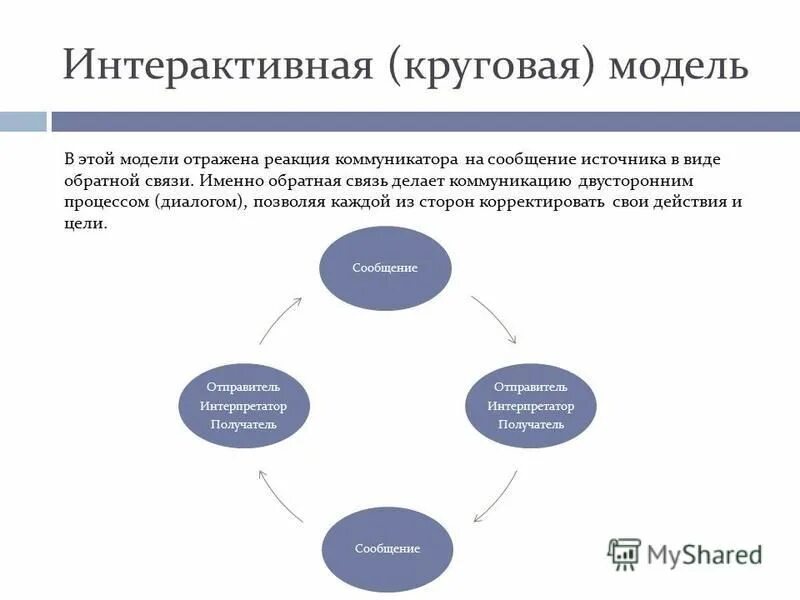 Кольцевая модель. Интерактивная (круговая)модель. Интерактивная круговая модель коммуникации. Круговая модель межличностной коммуникации. Циркулярная модель коммуникации.