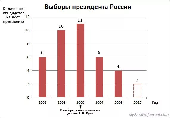 Россия 2012 статистика. Выборы президента РФ статистика. Результаты выборов президента 2000. Президентские выборы диаграмма. Выборы президента России диаграмма.