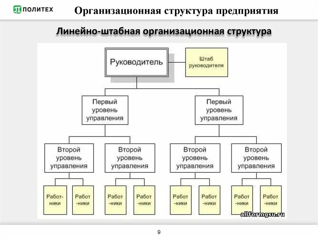 Имеет органы и структуру управления. Линейная организационная структура предприятия. линейная структура управления схема. линейный тип организационной структуры схема. линейная организационная структура управления предприятием схема.
